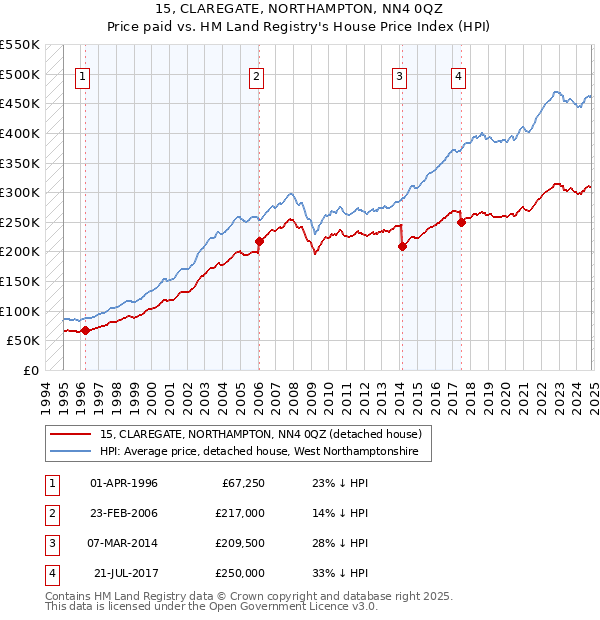 15, CLAREGATE, NORTHAMPTON, NN4 0QZ: Price paid vs HM Land Registry's House Price Index