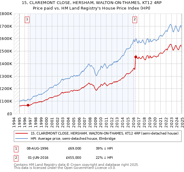 15, CLAREMONT CLOSE, HERSHAM, WALTON-ON-THAMES, KT12 4RP: Price paid vs HM Land Registry's House Price Index