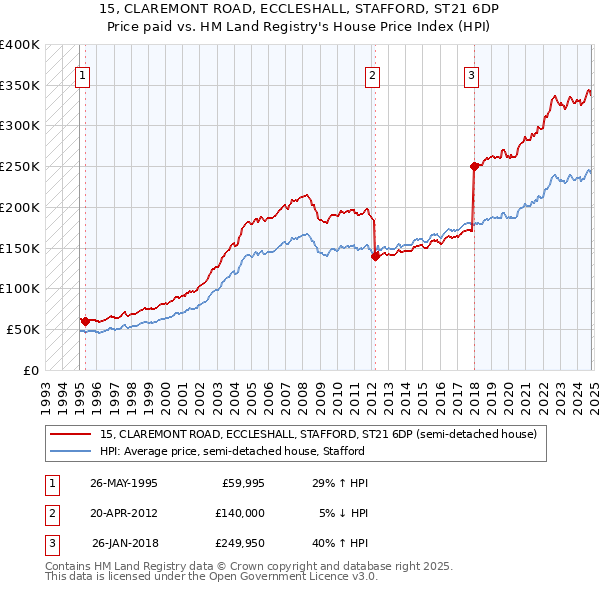 15, CLAREMONT ROAD, ECCLESHALL, STAFFORD, ST21 6DP: Price paid vs HM Land Registry's House Price Index