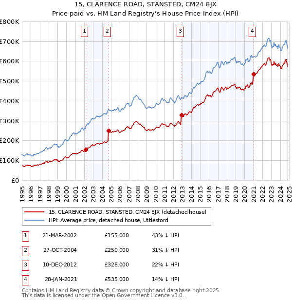 15, CLARENCE ROAD, STANSTED, CM24 8JX: Price paid vs HM Land Registry's House Price Index