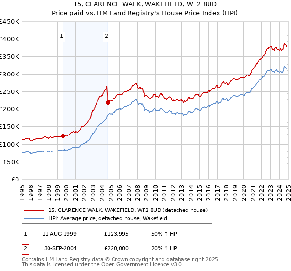 15, CLARENCE WALK, WAKEFIELD, WF2 8UD: Price paid vs HM Land Registry's House Price Index