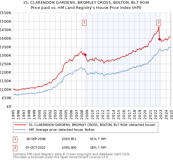 15, CLARENDON GARDENS, BROMLEY CROSS, BOLTON, BL7 9GW: Price paid vs HM Land Registry's House Price Index