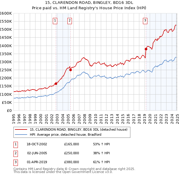 15, CLARENDON ROAD, BINGLEY, BD16 3DL: Price paid vs HM Land Registry's House Price Index