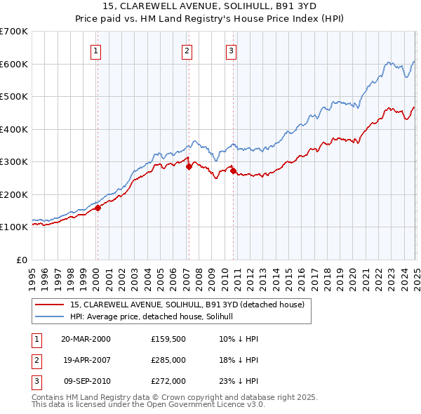 15, CLAREWELL AVENUE, SOLIHULL, B91 3YD: Price paid vs HM Land Registry's House Price Index