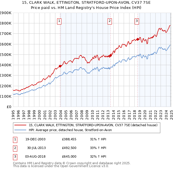 15, CLARK WALK, ETTINGTON, STRATFORD-UPON-AVON, CV37 7SE: Price paid vs HM Land Registry's House Price Index