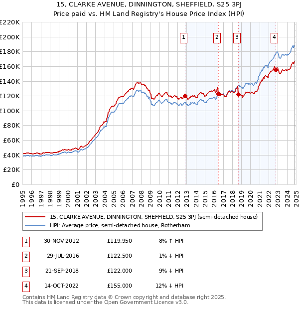 15, CLARKE AVENUE, DINNINGTON, SHEFFIELD, S25 3PJ: Price paid vs HM Land Registry's House Price Index