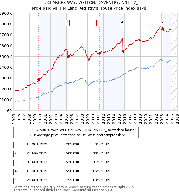 15, CLARKES WAY, WELTON, DAVENTRY, NN11 2JJ: Price paid vs HM Land Registry's House Price Index