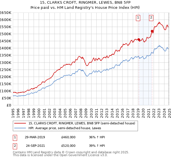 15, CLARKS CROFT, RINGMER, LEWES, BN8 5FP: Price paid vs HM Land Registry's House Price Index