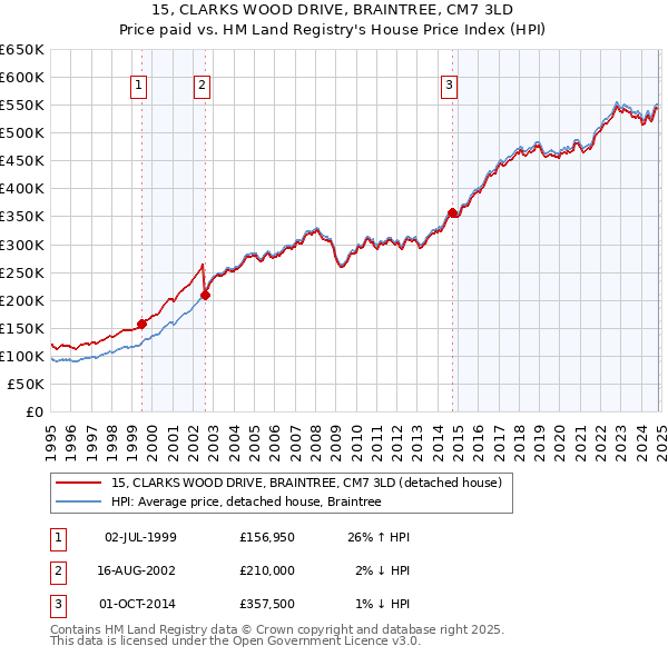 15, CLARKS WOOD DRIVE, BRAINTREE, CM7 3LD: Price paid vs HM Land Registry's House Price Index