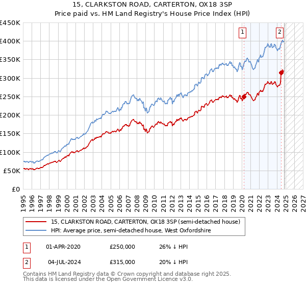 15, CLARKSTON ROAD, CARTERTON, OX18 3SP: Price paid vs HM Land Registry's House Price Index