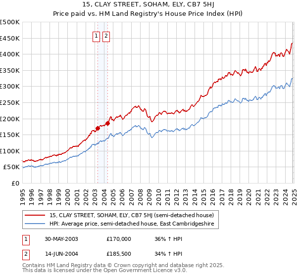 15, CLAY STREET, SOHAM, ELY, CB7 5HJ: Price paid vs HM Land Registry's House Price Index