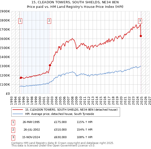 15, CLEADON TOWERS, SOUTH SHIELDS, NE34 8EN: Price paid vs HM Land Registry's House Price Index