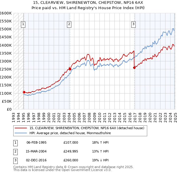 15, CLEARVIEW, SHIRENEWTON, CHEPSTOW, NP16 6AX: Price paid vs HM Land Registry's House Price Index