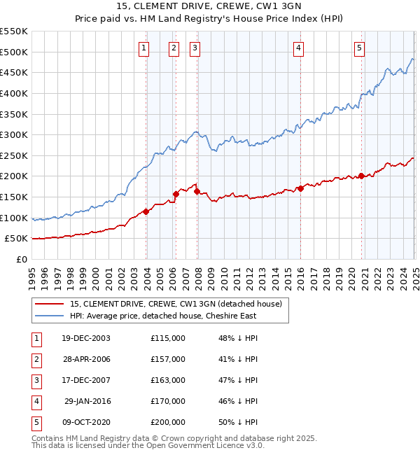 15, CLEMENT DRIVE, CREWE, CW1 3GN: Price paid vs HM Land Registry's House Price Index