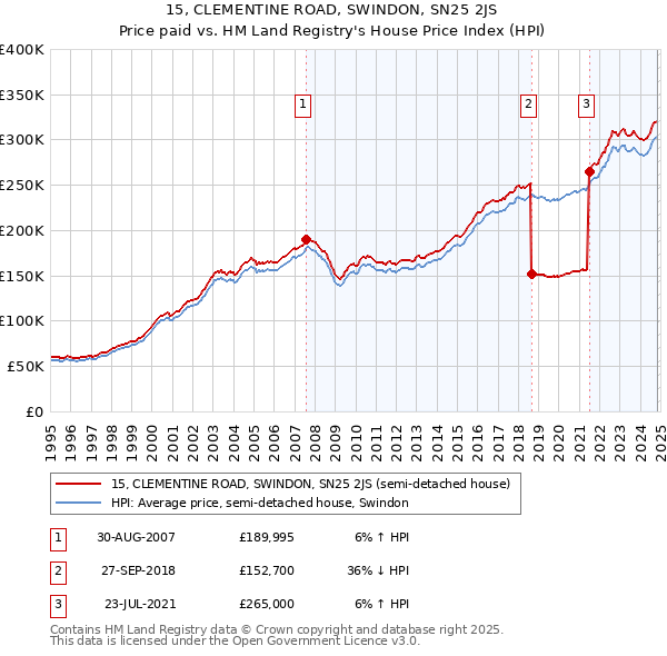 15, CLEMENTINE ROAD, SWINDON, SN25 2JS: Price paid vs HM Land Registry's House Price Index