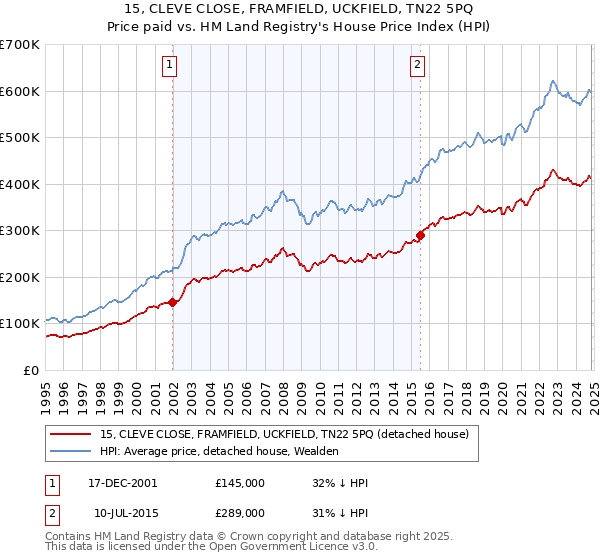 15, CLEVE CLOSE, FRAMFIELD, UCKFIELD, TN22 5PQ: Price paid vs HM Land Registry's House Price Index