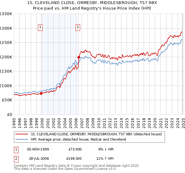 15, CLEVELAND CLOSE, ORMESBY, MIDDLESBROUGH, TS7 9BX: Price paid vs HM Land Registry's House Price Index