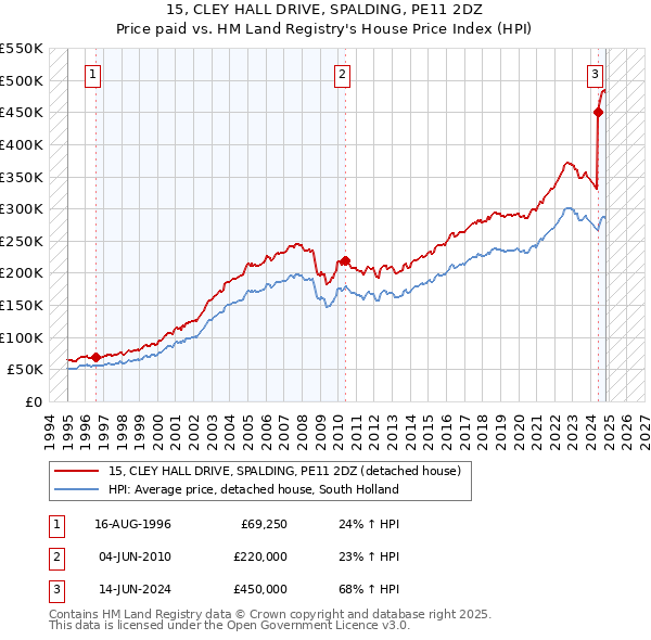 15, CLEY HALL DRIVE, SPALDING, PE11 2DZ: Price paid vs HM Land Registry's House Price Index