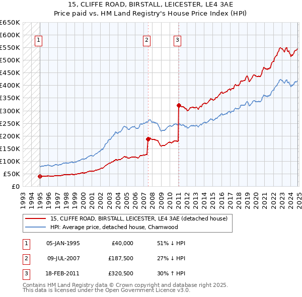 15, CLIFFE ROAD, BIRSTALL, LEICESTER, LE4 3AE: Price paid vs HM Land Registry's House Price Index