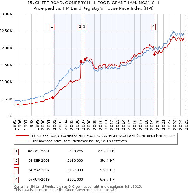 15, CLIFFE ROAD, GONERBY HILL FOOT, GRANTHAM, NG31 8HL: Price paid vs HM Land Registry's House Price Index