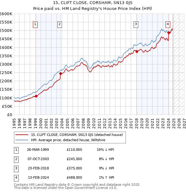 15, CLIFT CLOSE, CORSHAM, SN13 0JS: Price paid vs HM Land Registry's House Price Index