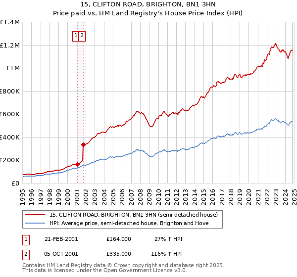 15, CLIFTON ROAD, BRIGHTON, BN1 3HN: Price paid vs HM Land Registry's House Price Index