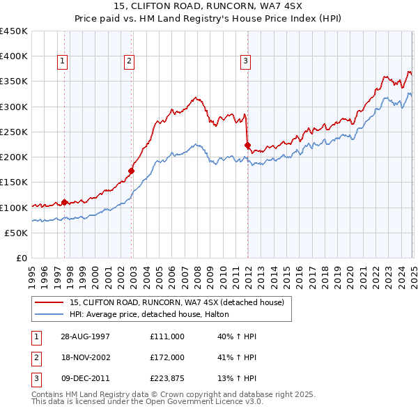 15, CLIFTON ROAD, RUNCORN, WA7 4SX: Price paid vs HM Land Registry's House Price Index