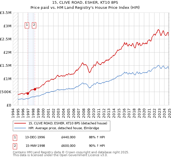 15, CLIVE ROAD, ESHER, KT10 8PS: Price paid vs HM Land Registry's House Price Index