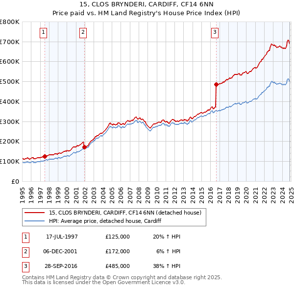 15, CLOS BRYNDERI, CARDIFF, CF14 6NN: Price paid vs HM Land Registry's House Price Index