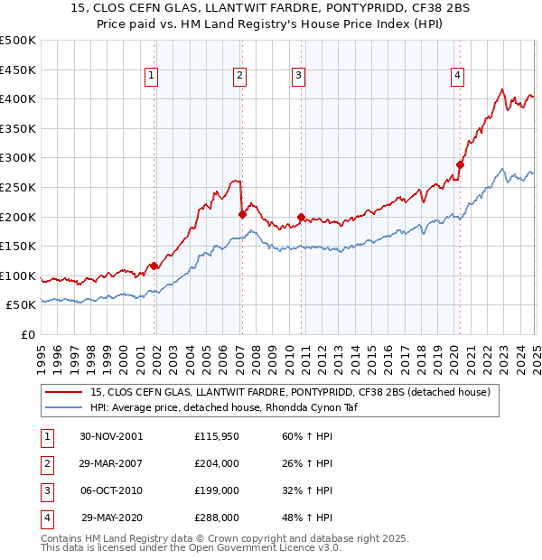 15, CLOS CEFN GLAS, LLANTWIT FARDRE, PONTYPRIDD, CF38 2BS: Price paid vs HM Land Registry's House Price Index