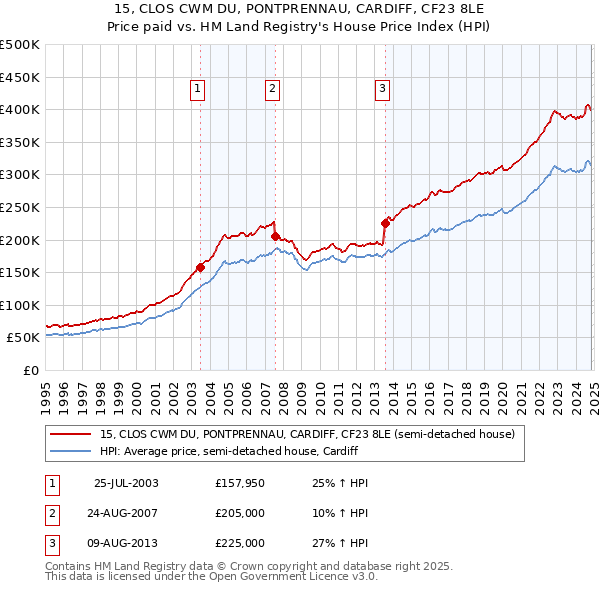 15, CLOS CWM DU, PONTPRENNAU, CARDIFF, CF23 8LE: Price paid vs HM Land Registry's House Price Index