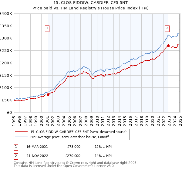 15, CLOS EIDDIW, CARDIFF, CF5 5NT: Price paid vs HM Land Registry's House Price Index