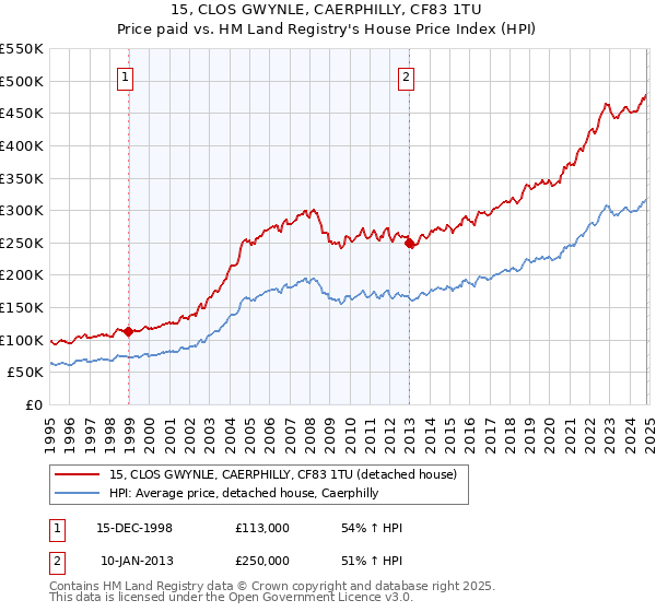 15, CLOS GWYNLE, CAERPHILLY, CF83 1TU: Price paid vs HM Land Registry's House Price Index