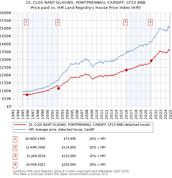 15, CLOS NANT GLASWG, PONTPRENNAU, CARDIFF, CF23 8NB: Price paid vs HM Land Registry's House Price Index