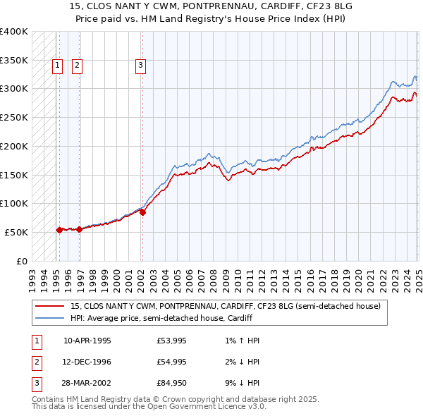 15, CLOS NANT Y CWM, PONTPRENNAU, CARDIFF, CF23 8LG: Price paid vs HM Land Registry's House Price Index