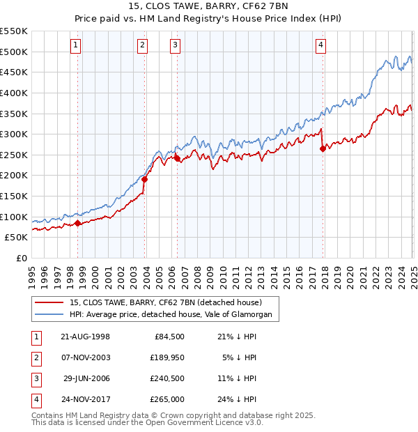 15, CLOS TAWE, BARRY, CF62 7BN: Price paid vs HM Land Registry's House Price Index