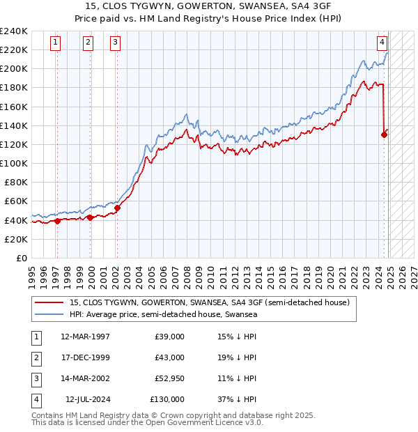 15, CLOS TYGWYN, GOWERTON, SWANSEA, SA4 3GF: Price paid vs HM Land Registry's House Price Index