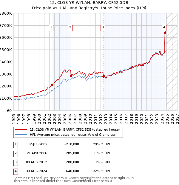 15, CLOS YR WYLAN, BARRY, CF62 5DB: Price paid vs HM Land Registry's House Price Index