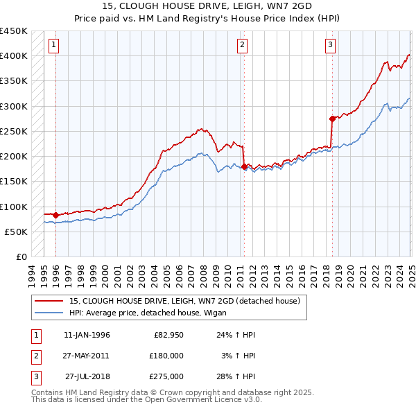 15, CLOUGH HOUSE DRIVE, LEIGH, WN7 2GD: Price paid vs HM Land Registry's House Price Index