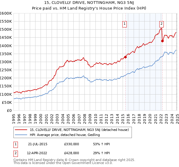 15, CLOVELLY DRIVE, NOTTINGHAM, NG3 5NJ: Price paid vs HM Land Registry's House Price Index