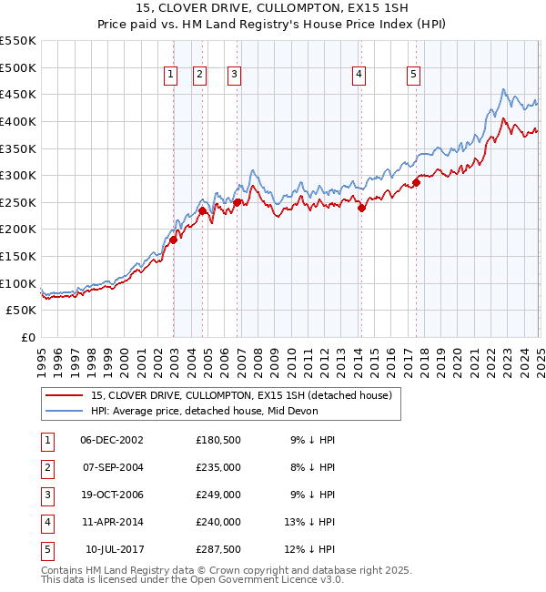 15, CLOVER DRIVE, CULLOMPTON, EX15 1SH: Price paid vs HM Land Registry's House Price Index