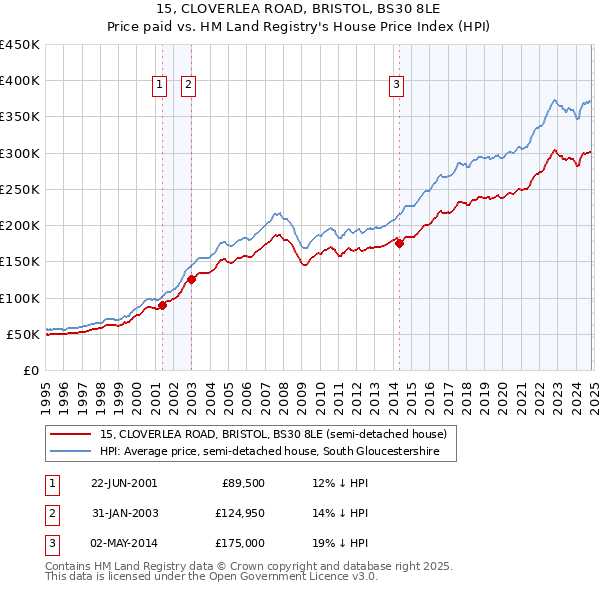 15, CLOVERLEA ROAD, BRISTOL, BS30 8LE: Price paid vs HM Land Registry's House Price Index