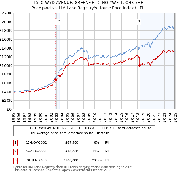 15, CLWYD AVENUE, GREENFIELD, HOLYWELL, CH8 7HE: Price paid vs HM Land Registry's House Price Index