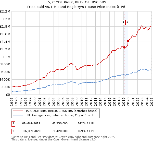 15, CLYDE PARK, BRISTOL, BS6 6RS: Price paid vs HM Land Registry's House Price Index