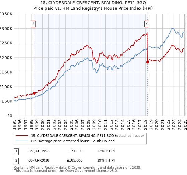 15, CLYDESDALE CRESCENT, SPALDING, PE11 3GQ: Price paid vs HM Land Registry's House Price Index