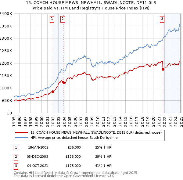 15, COACH HOUSE MEWS, NEWHALL, SWADLINCOTE, DE11 0LR: Price paid vs HM Land Registry's House Price Index