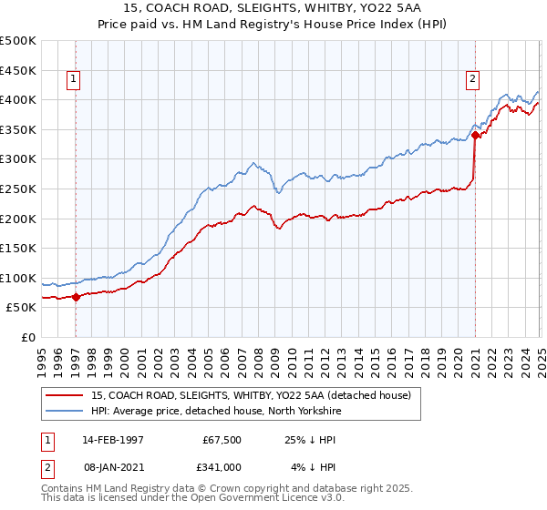 15, COACH ROAD, SLEIGHTS, WHITBY, YO22 5AA: Price paid vs HM Land Registry's House Price Index