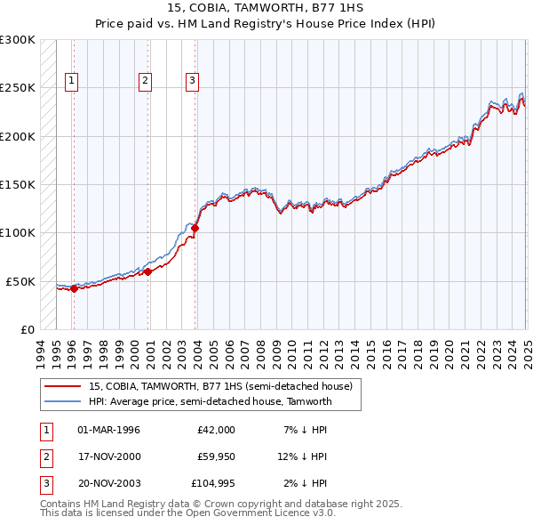 15, COBIA, TAMWORTH, B77 1HS: Price paid vs HM Land Registry's House Price Index