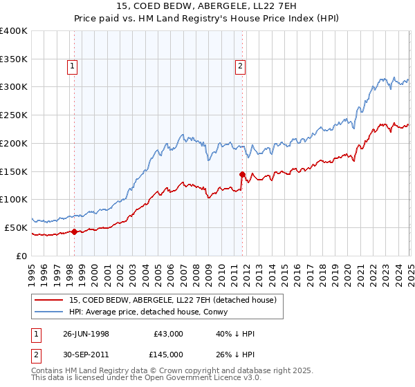 15, COED BEDW, ABERGELE, LL22 7EH: Price paid vs HM Land Registry's House Price Index