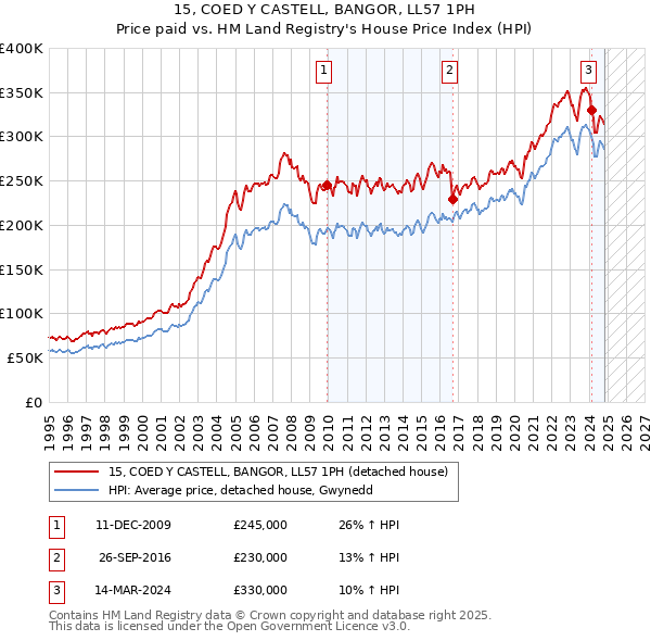 15, COED Y CASTELL, BANGOR, LL57 1PH: Price paid vs HM Land Registry's House Price Index